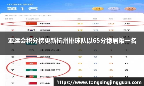 亚运会积分榜更新杭州排球队以65分稳居第一名